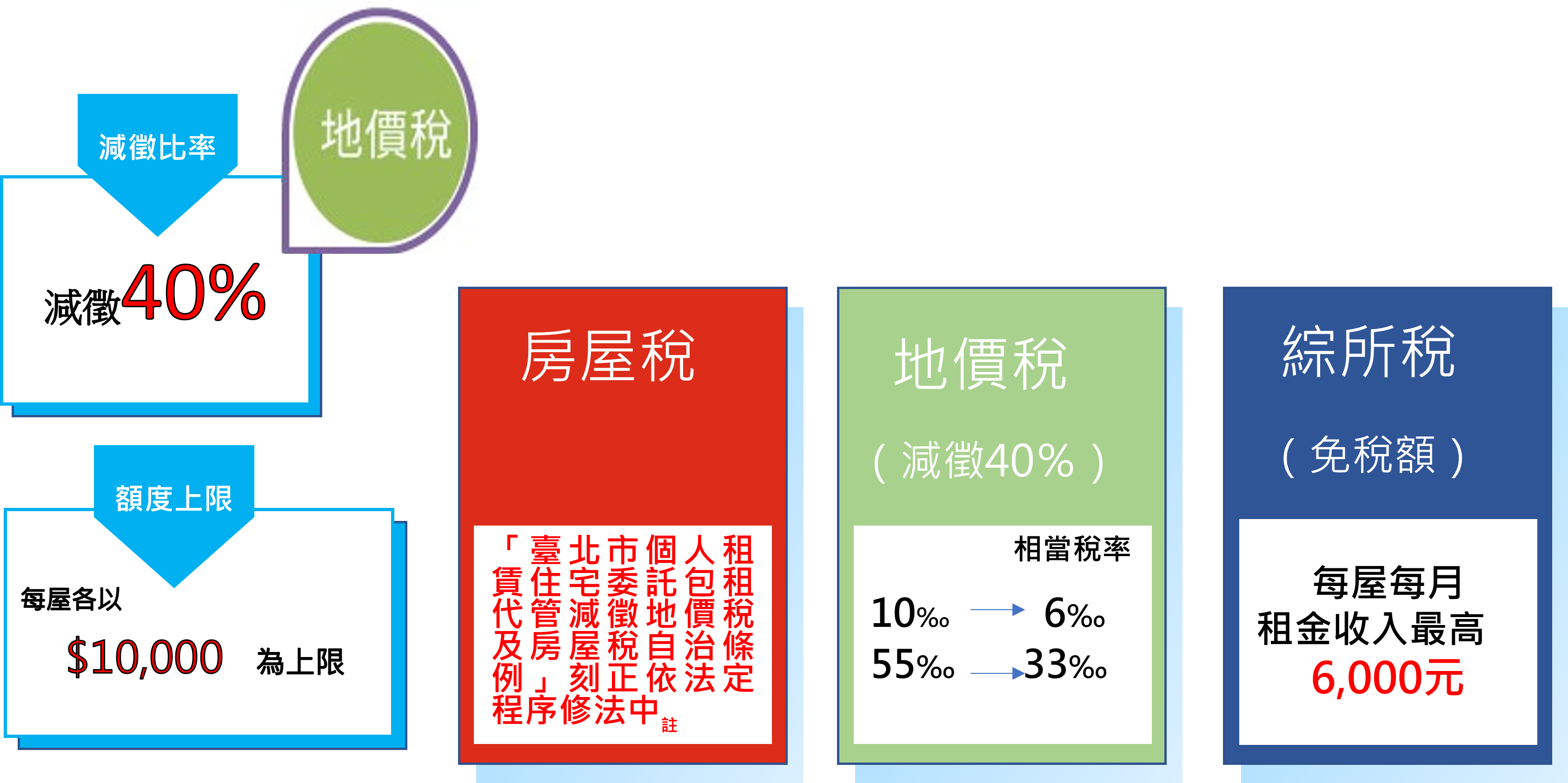 個人租賃住宅包租代管租稅優惠圖像示意圖(詳細內容待補)