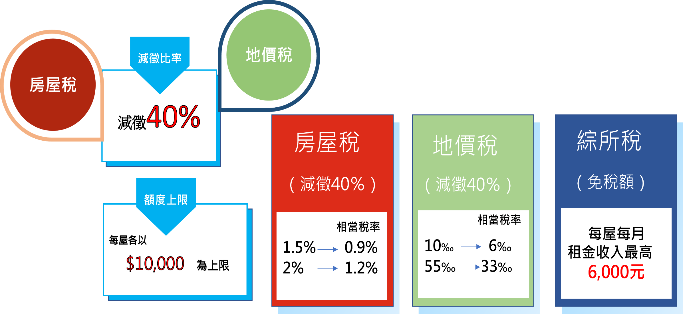 個人租賃住宅包租代管租稅優惠圖像示意圖(詳細內容待補)