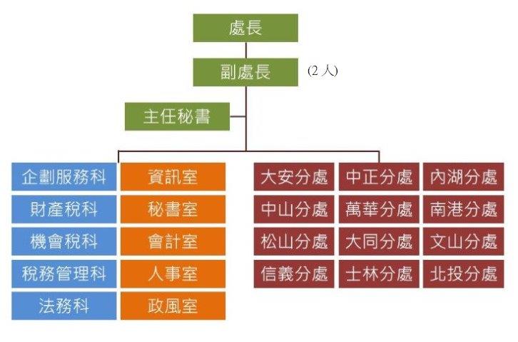 本處組織架構圖