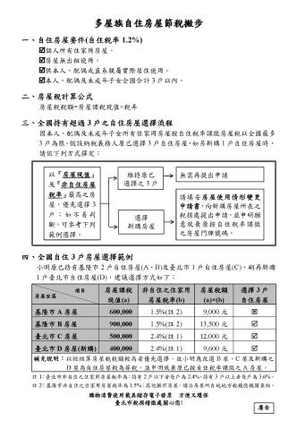 多屋族自住房屋節稅撇步