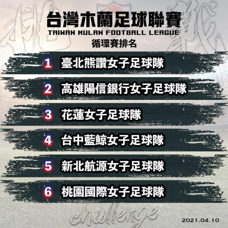 臺北熊讚女足 第1循環賽排名(中華足協提供)