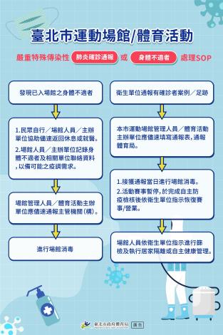 臺北市運動場館／體育活動新冠肺炎確診通報或身體不適者處理SOP及通報表(111年4月22日起適用)
