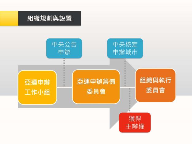 組織規劃與設置
