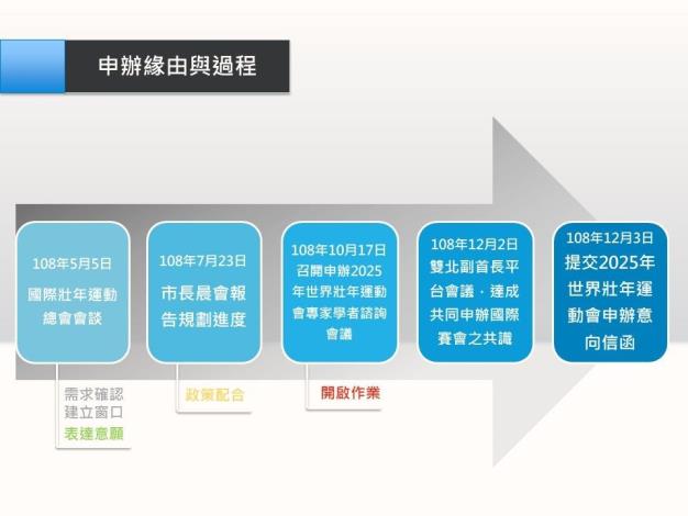 3.申辦緣由與過程