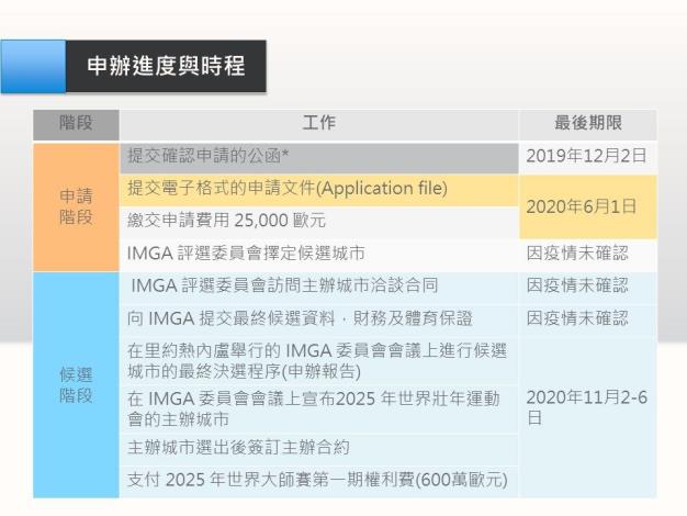 10.申辦進度與時程