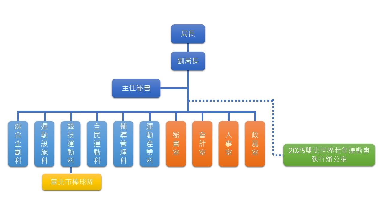 臺北市政府體育局組織架構圖
