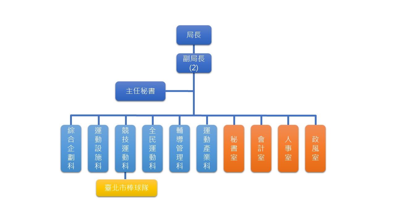 臺北市政府體育局組織架構圖