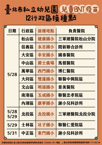 臺北市私立幼兒園兒童BNT疫苗12行政區接種點