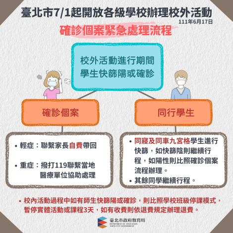 臺北市學校7月1日起調整6大防疫措施，暑期動開放跨校及跨縣市活動，開放校慶及體育競賽，開放家長入場與觀賽，以及再放寬校園場地租借 (2)