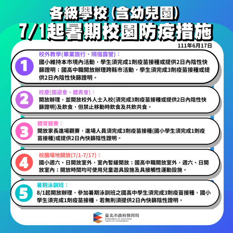 臺北市學校7月1日起調整6大防疫措施，暑期動開放跨校及跨縣市活動，開放校慶及體育競賽，開放家長入場與觀賽，以及再放寬校園場地租借 (1)