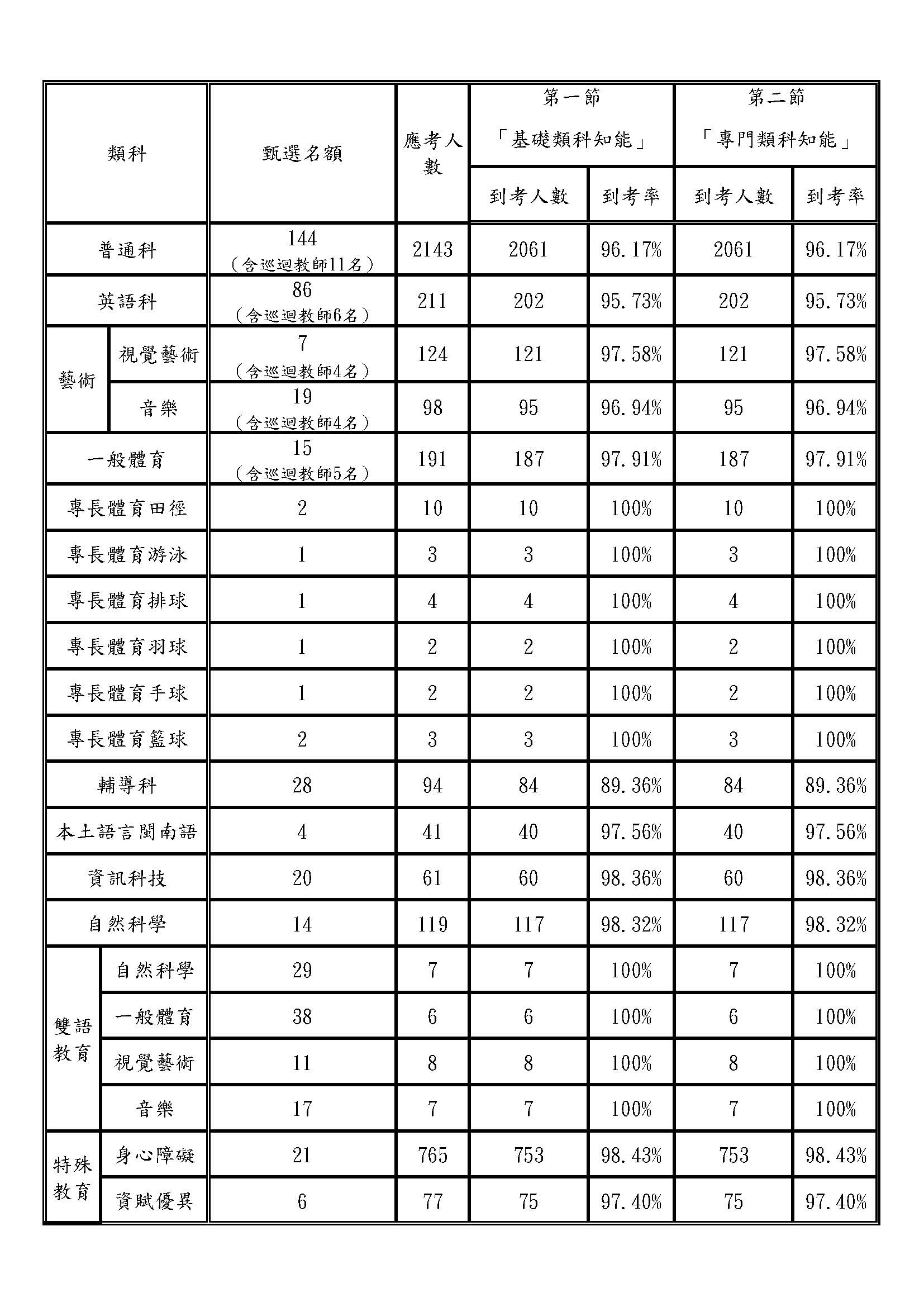 臺北市國小教師聯合甄選初試應考人數與實際到考人數表