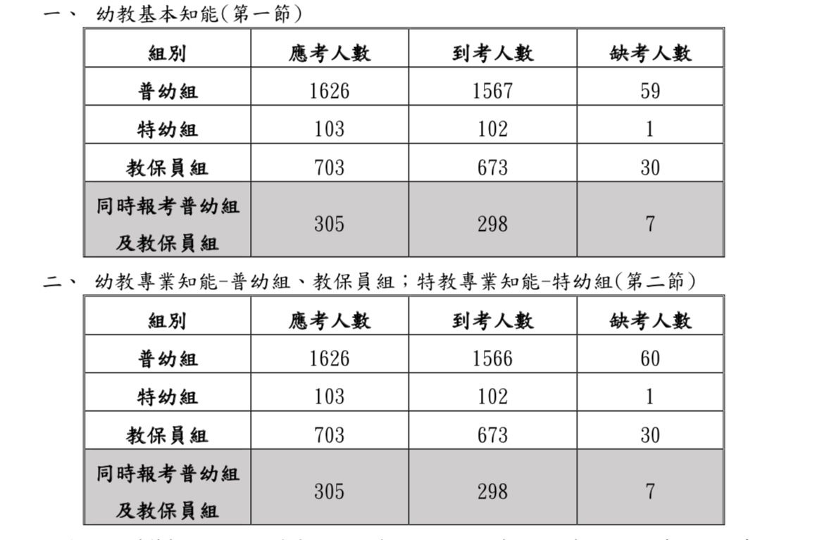 公立幼兒園教師甄選應考人數、到考人數及缺考人數等統計表