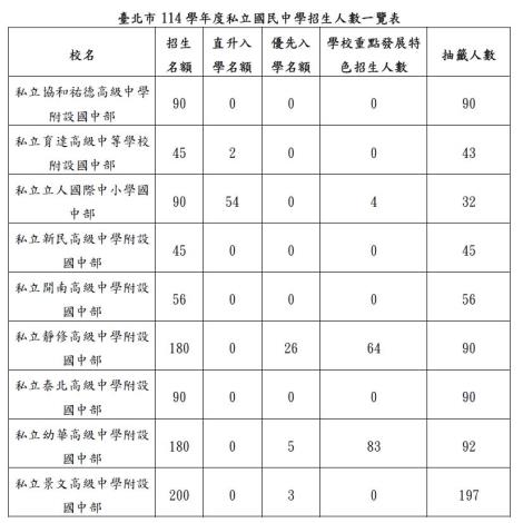 114學年度私立國民中學辦理招生人數一覽表