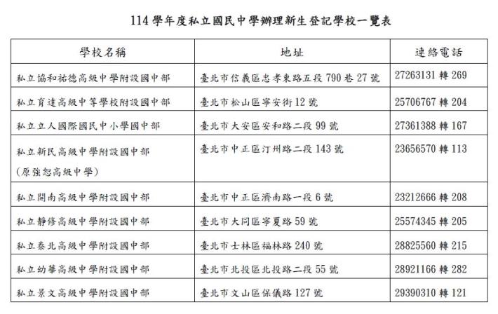 114學年度私立國民中學辦理新生登記學校一覽表