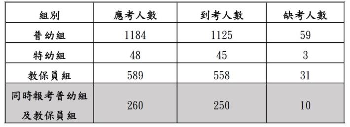 二、 幼教專業知能-普幼組、教保員組；特教專業知能-特幼組(第二節)
