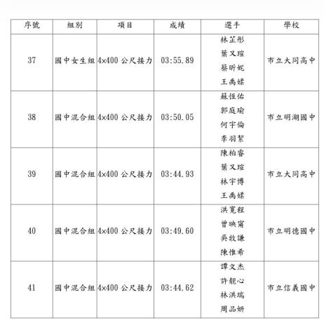 臺北市114學年度中等學校運動會田徑競賽破（創）大會紀錄列表 (3)