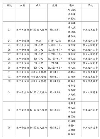 臺北市114學年度中等學校運動會田徑競賽破（創）大會紀錄列表 (2)
