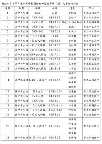 臺北市114學年度中等學校運動會田徑競賽破（創）大會紀錄列表 (1)