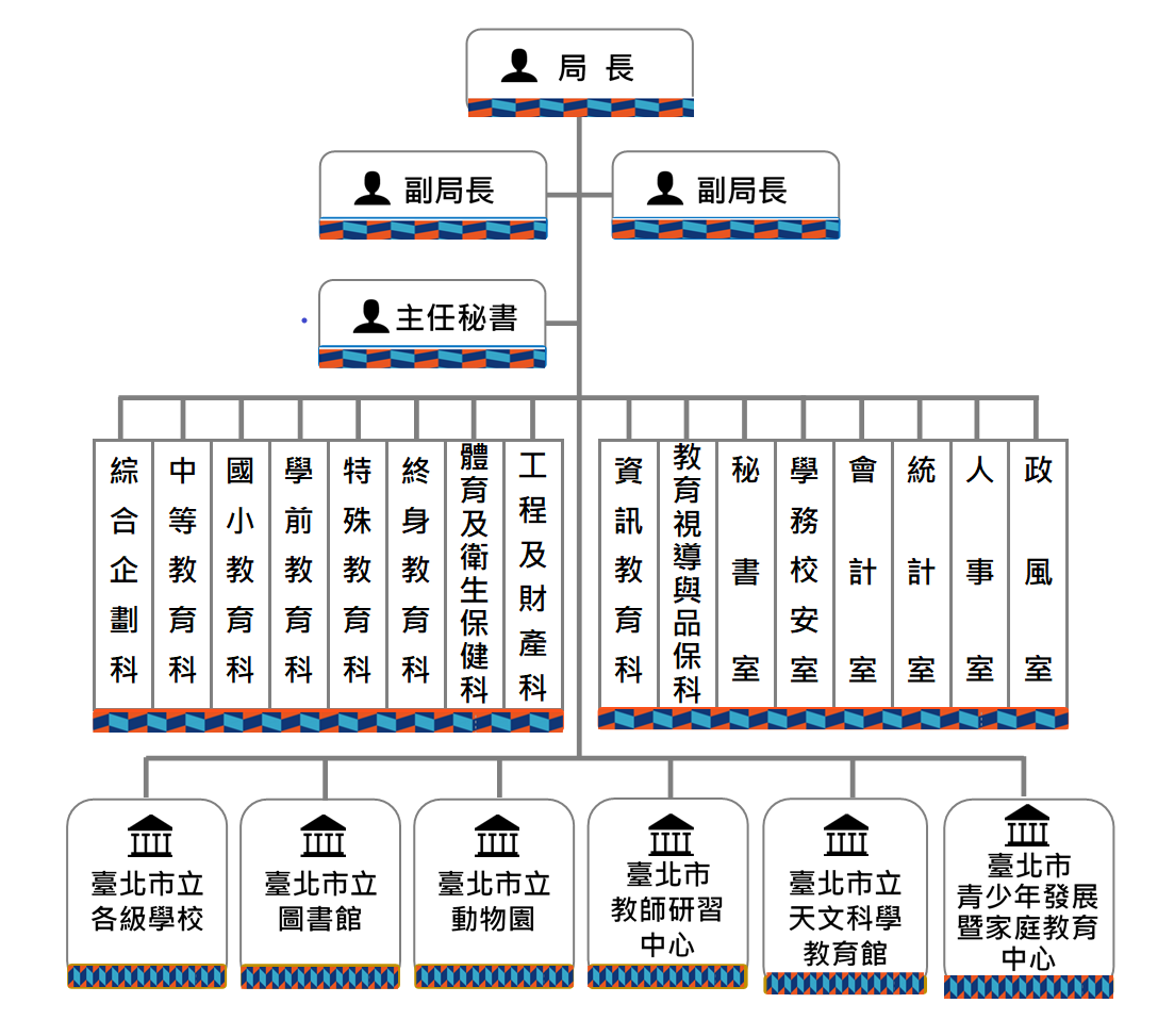 臺北市政府教育局-本局行政組織架構圖