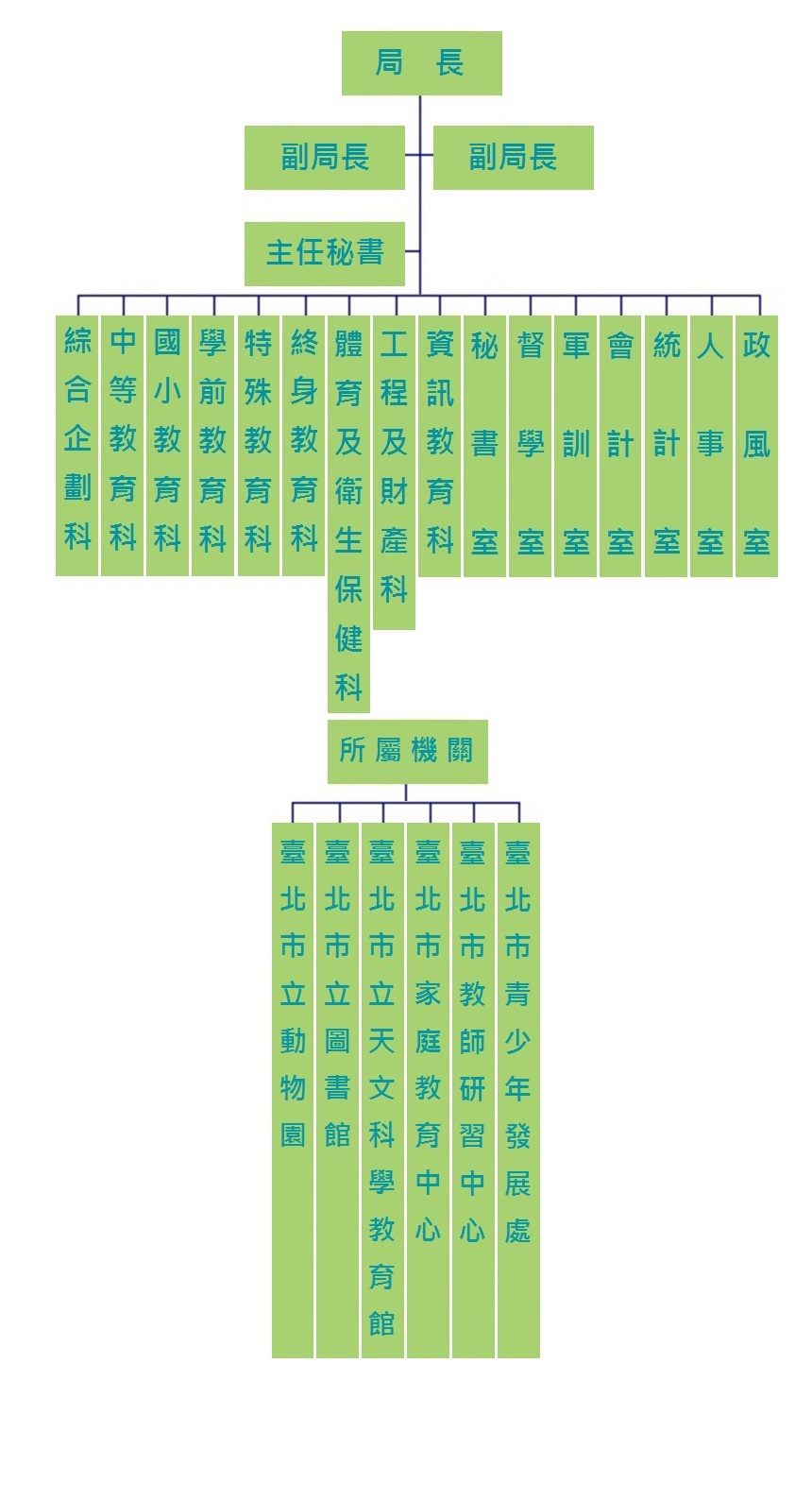 臺北市政府教育局 組織架構