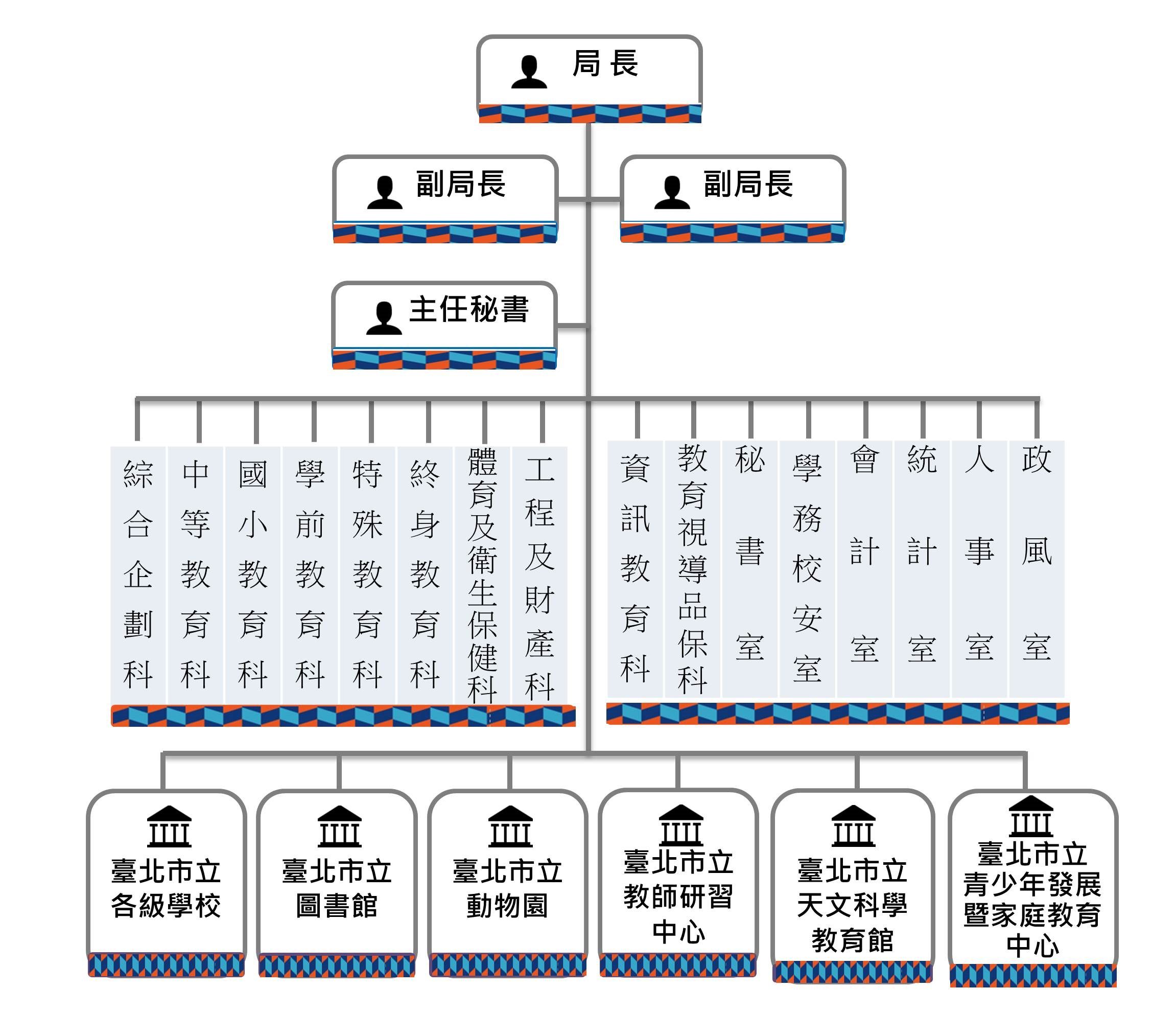 臺北市政府教育局-本局行政組織架構圖
