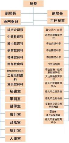 臺北市政府教育局行政組織架構圖.jpg