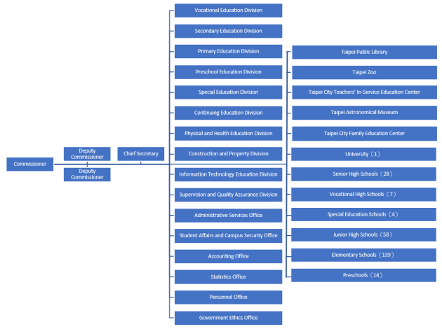 Organizational Structure Table