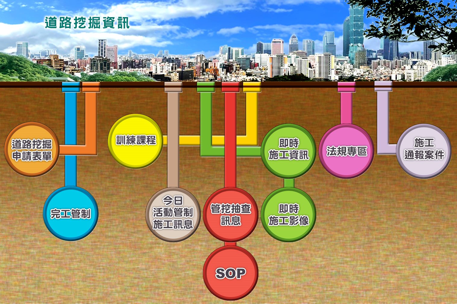道路挖掘資訊平台版面圖:包含道路挖掘申請表單、完工管制、訓練課程、今日活動管制施工訊息、管挖抽查訊息、管挖違規案件公告表、即時施工資訊、即時施工影像、法規專區、施工通報案件等10個項目
