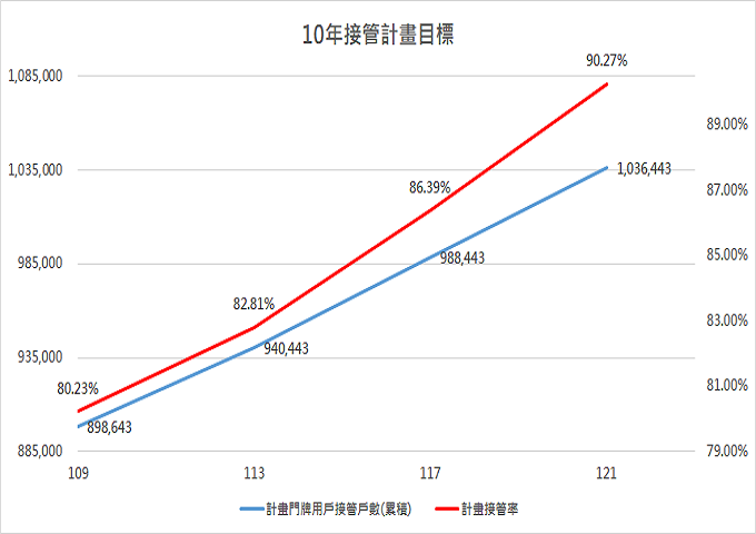 衛工處_10年接管計畫目標