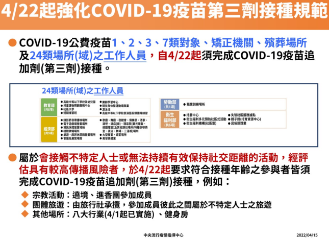 4月22日起強化COVID-19疫苗第三劑接種規範