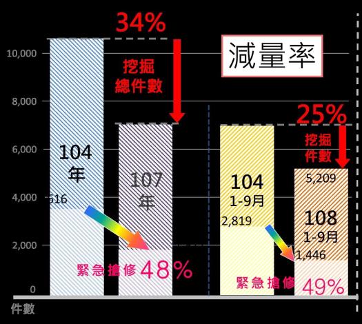04挖掘案件減量情形