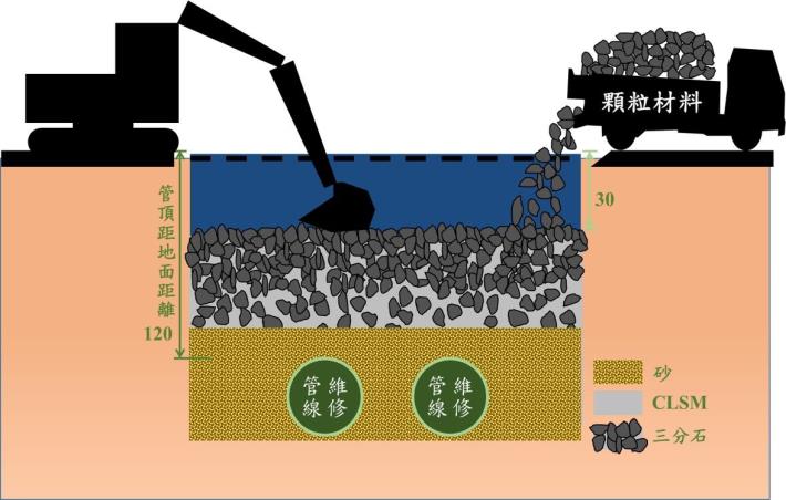 01管溝回填新工法示意圖