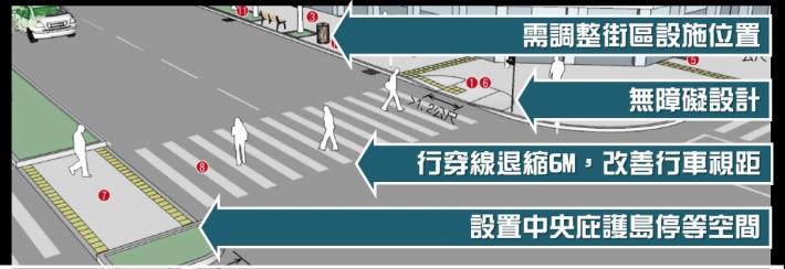 圖6.參考內政部營建署「都市人本交通規劃設計手冊」路口行穿線退縮及庇護島設計，創造悠閒的街角廣場及安全通行空間。