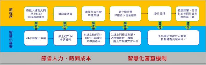圖4「臺北市申請使用道路網」E化措施,有效簡化申請時間與行政流程