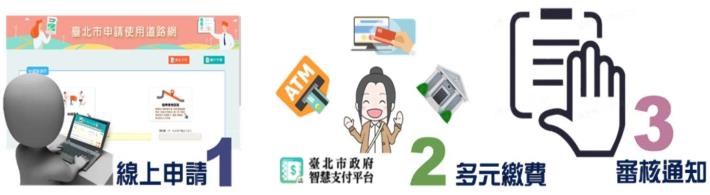圖5步驟123,申請路權好簡單