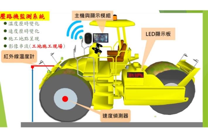 圖3壓路機溫度及速度監測示意圖