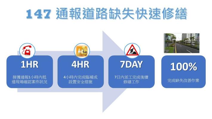 圖1、通報道路缺失快速修繕
