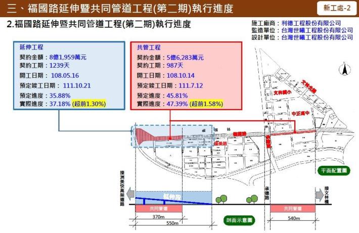 圖4 福國路延伸暨共同管道工程(第二期)執行進度簡報。