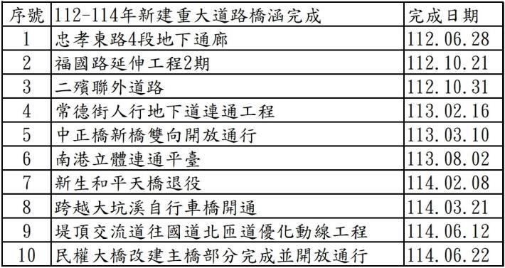 圖12  112-114年新建重大道路橋涵完成列表