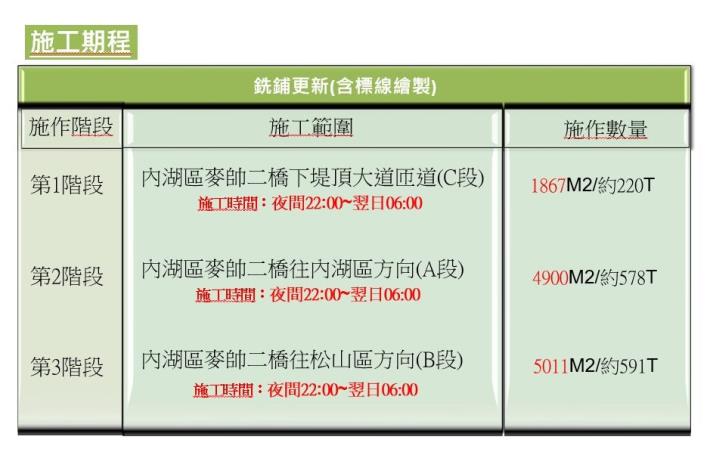 圖2施工期程範圍圖