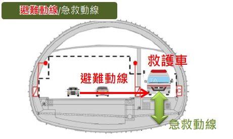 圖2 人行自行車通行空間供避難及急救動線使用