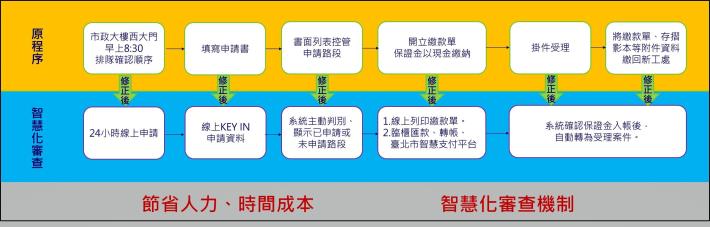 圖4「臺北市申請使用道路網」E化措施，有效簡化申請時間與行政流程