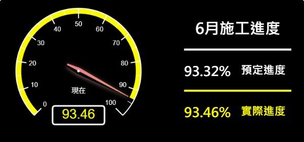 儀表板-預定進度93.32% 實際進度93.46%