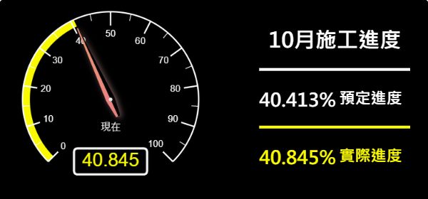 儀表板-預定進度40.413% 實際進度40.845%