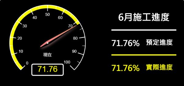 儀表板-預定進度71.76% 實際進度71.76%
