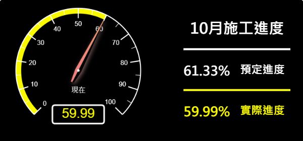 儀表板-預定進度61.33% 實際進度59.99%