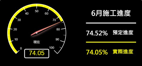 儀表板-預定進度74.52% 實際進度74.05%
