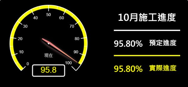 儀表板-預定進度95.80% 實際進度95.80%