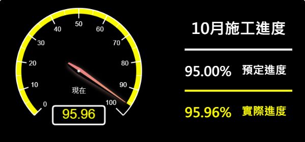 儀表板-預定進度95.00% 實際進度95.96%