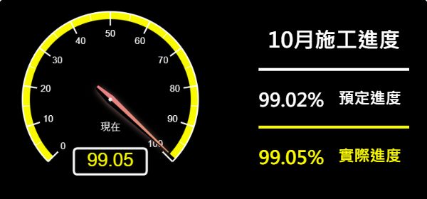 儀表板-預定進度99.02% 實際進度99.05%